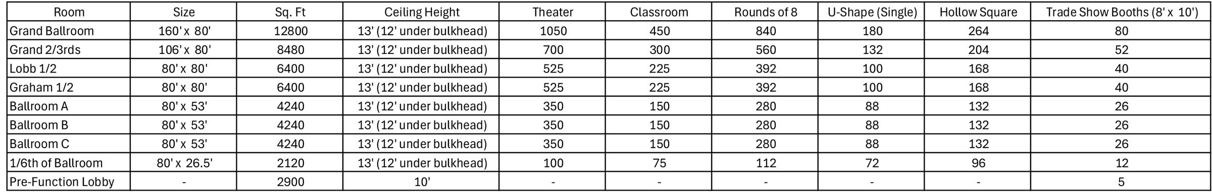 Table listing Rochester Event Center Venue Space names, sizes, ceiling heights, and capacities.